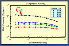 Correlation of Melt Viscosity of Polyethylene Terephthalate to Solution Intrinsic Viscosity