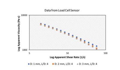  Measurements from Various Sensors in a Capillary Rheometer