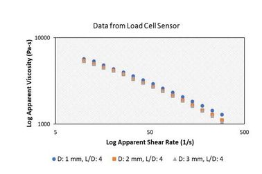  Measurements from Various Sensors in a Capillary Rheometer