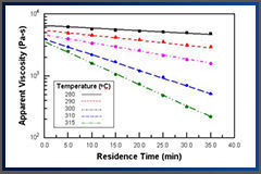 Characterizing Thermal Stability of Polymer Melts Using a Capillary Rheometer